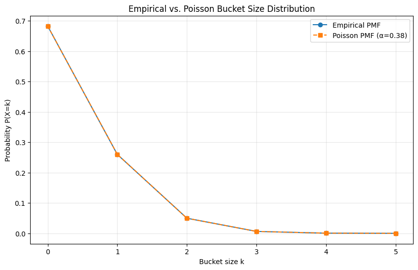Empirical vs Poisson PMF