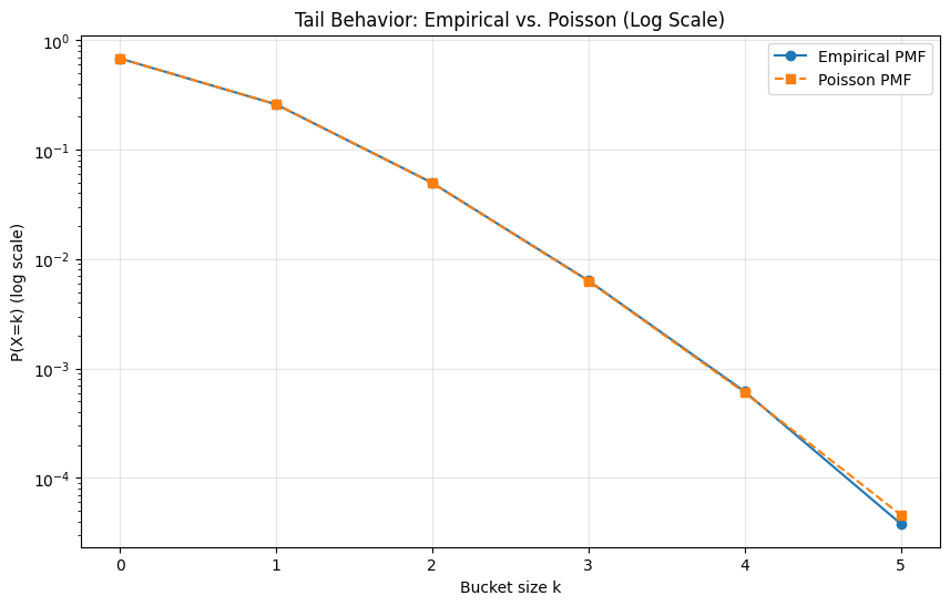 Log scale tail comparison